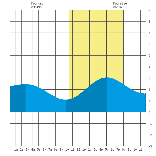 Attu tide chart for Friday, October 31, 2025