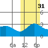Attu tide chart for Friday, October 31, 2025