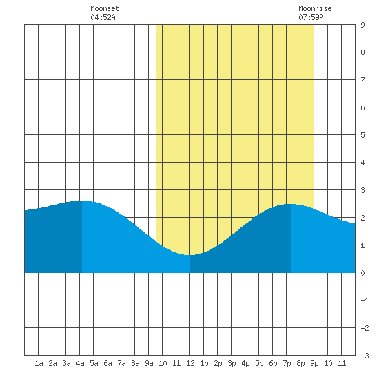 Attu tide chart for Friday, October 3, 2025