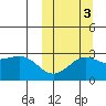 Attu tide chart for Friday, October 3, 2025