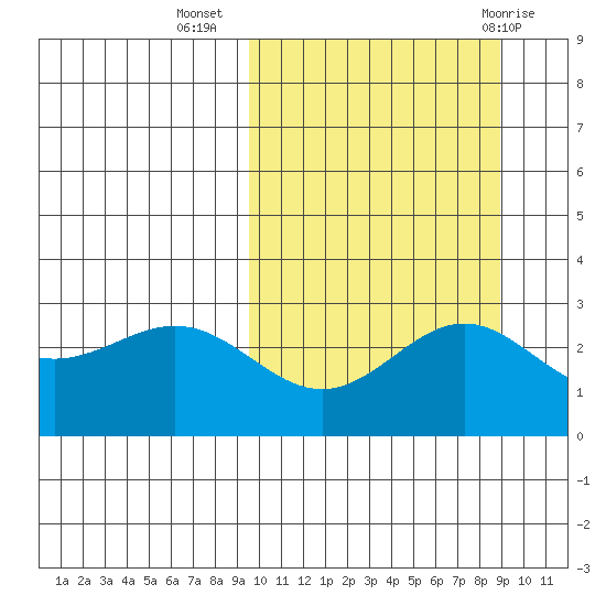 Attu tide chart for Saturday, October 4, 2025