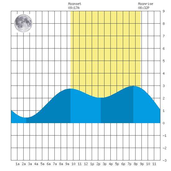 Attu tide chart for Monday, October 6, 2025