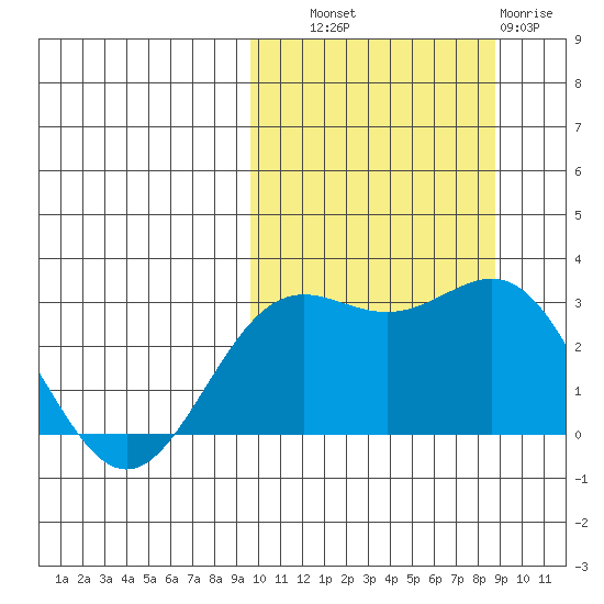 Attu tide chart for Wednesday, October 8, 2025
