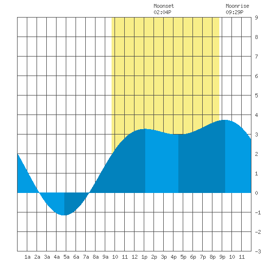 Attu tide chart for Thursday, October 9, 2025