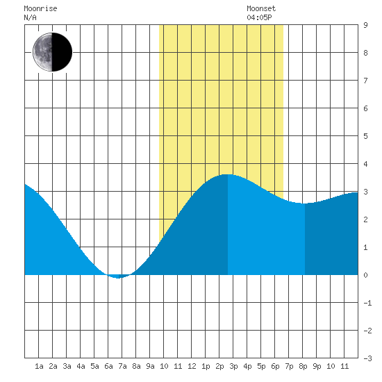 Attu tide chart for Tuesday, November 11, 2025