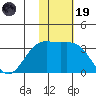 Attu tide chart for Wednesday, November 19, 2025