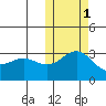Attu tide chart for Saturday, November 1, 2025