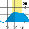 Attu tide chart for Thursday, November 20, 2025