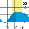 Attu tide chart for Saturday, November 22, 2025