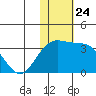 Attu tide chart for Monday, November 24, 2025