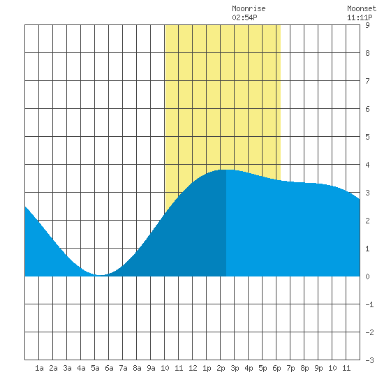 Attu tide chart for Tuesday, November 25, 2025