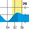 Attu tide chart for Wednesday, November 26, 2025