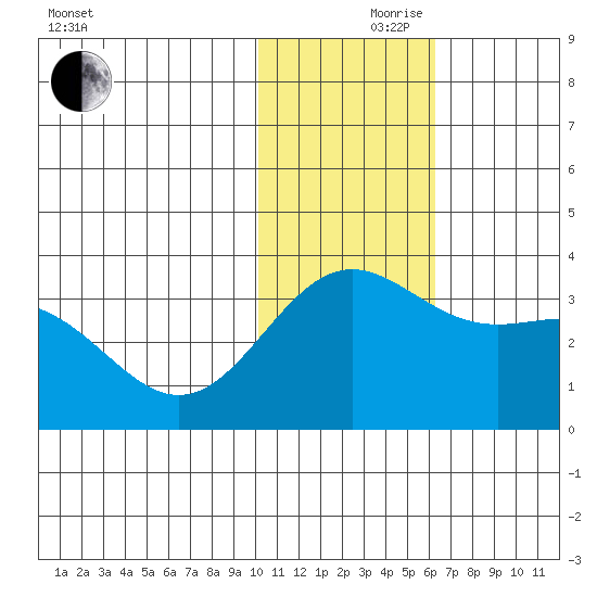 Attu tide chart for Thursday, November 27, 2025