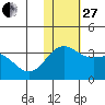 Attu tide chart for Thursday, November 27, 2025