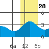 Attu tide chart for Friday, November 28, 2025