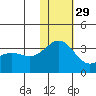Attu tide chart for Saturday, November 29, 2025