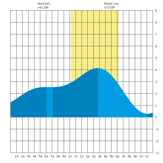 Attu tide chart for Sunday, November 30, 2025