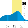 Attu tide chart for Sunday, November 30, 2025
