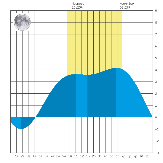 Attu tide chart for Wednesday, November 5, 2025