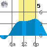 Attu tide chart for Wednesday, November 5, 2025