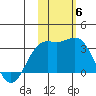 Attu tide chart for Thursday, November 6, 2025