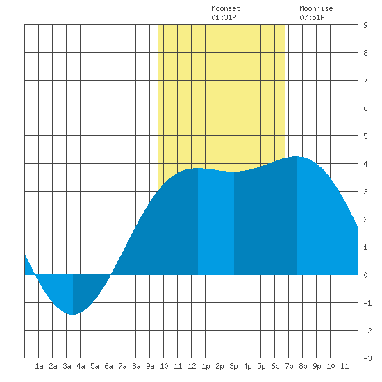 Attu tide chart for Friday, November 7, 2025
