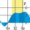 Attu tide chart for Friday, November 7, 2025