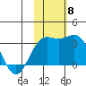 Attu tide chart for Saturday, November 8, 2025