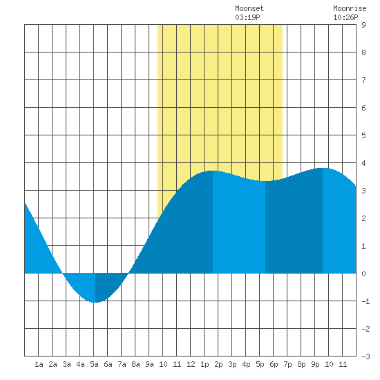 Attu tide chart for Sunday, November 9, 2025