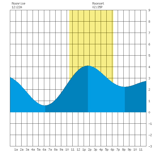 Attu tide chart for Wednesday, December 10, 2025
