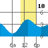 Attu tide chart for Wednesday, December 10, 2025