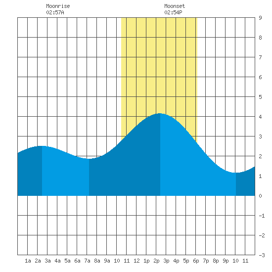 Attu tide chart for Friday, December 12, 2025