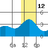 Attu tide chart for Friday, December 12, 2025