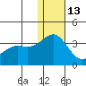 Attu tide chart for Saturday, December 13, 2025