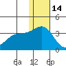 Attu tide chart for Sunday, December 14, 2025