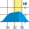 Attu tide chart for Tuesday, December 16, 2025