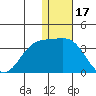 Attu tide chart for Wednesday, December 17, 2025