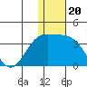Attu tide chart for Saturday, December 20, 2025