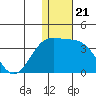 Attu tide chart for Sunday, December 21, 2025