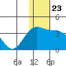 Attu tide chart for Tuesday, December 23, 2025