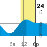 Attu tide chart for Wednesday, December 24, 2025