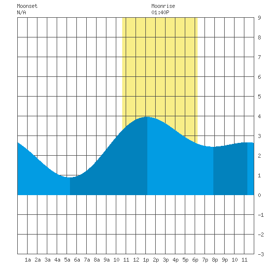 Attu tide chart for Thursday, December 25, 2025