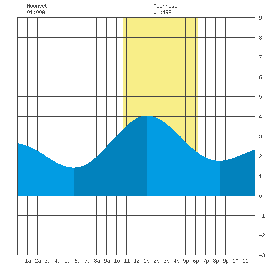 Attu tide chart for Friday, December 26, 2025
