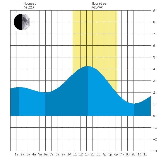 Attu tide chart for Saturday, December 27, 2025
