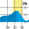 Attu tide chart for Sunday, December 28, 2025