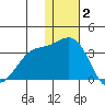 Attu tide chart for Tuesday, December 2, 2025