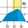 Attu tide chart for Wednesday, December 31, 2025