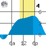 Attu tide chart for Thursday, December 4, 2025