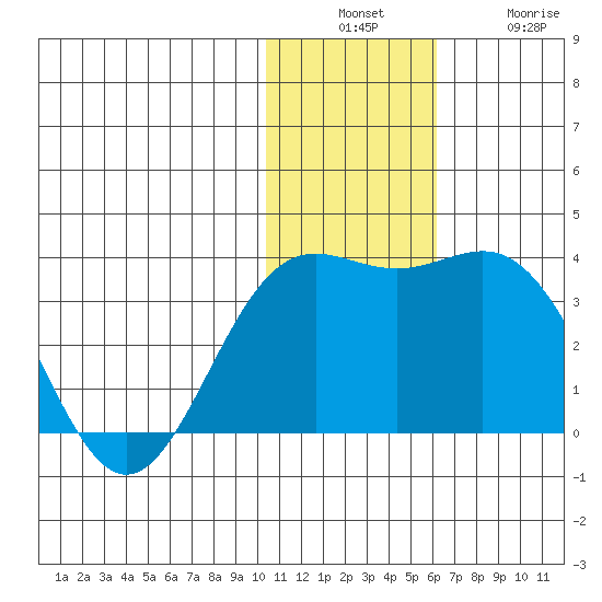 Attu tide chart for Sunday, December 7, 2025