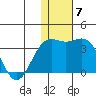 Attu tide chart for Sunday, December 7, 2025